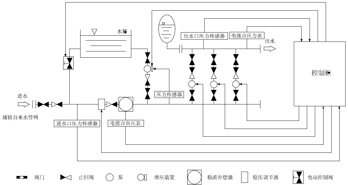 箱泵一體化無負(fù)壓供水設(shè)備系統(tǒng)的優(yōu)越性在哪里？