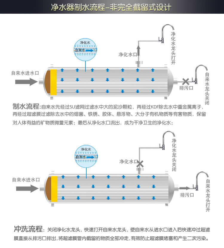 自來水過濾器制水流程圖