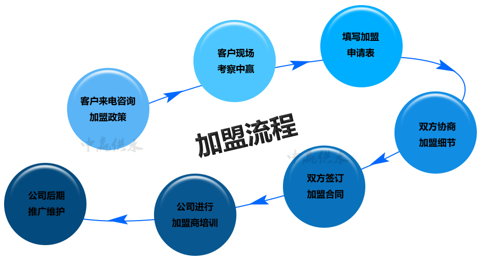 中贏全自動二次無負(fù)壓供水設(shè)備整個服務(wù)流程招商加盟篇